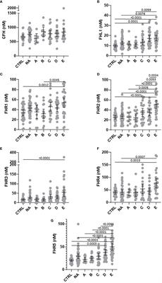 Levels of soluble complement regulators predict severity of COVID-19 symptoms